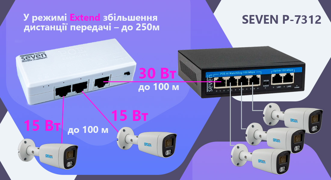 PoE репітер SEVEN P-7312 (POE: 2, UP: 1) Принцип роботи досить простий: PoE- репітер SEVEN P-7312 приймає живлення й дані від PoE-комутатора, а потім передає їх, у такий спосіб забезпечуючи збільшення відстані.