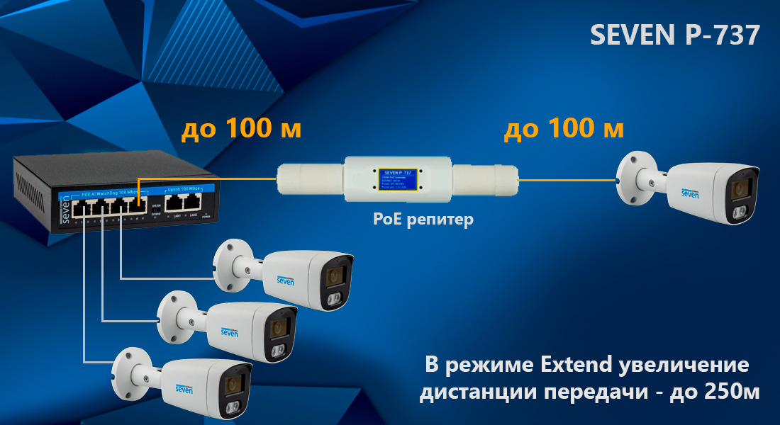 PoE репитер герметичный SEVEN P-737 PoE-репитер SEVEN P-737 предназначен для увеличения длины линии, в которой осуществляется передача данных и питания по технологии PoE. Устройство поддерживает стандарт IEEE 802.3af/at