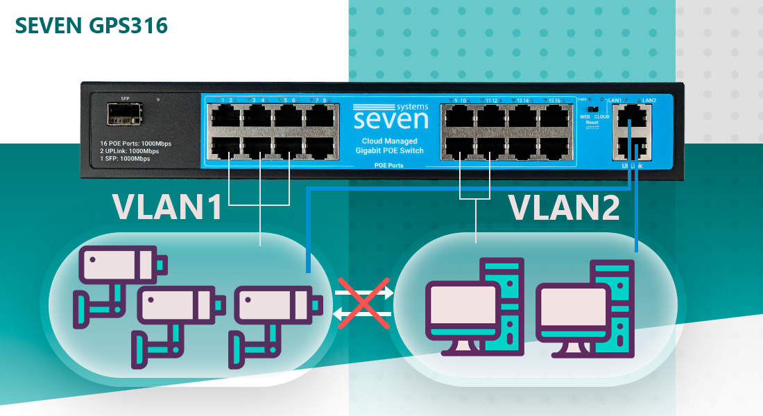 Комутатор SEVEN GPS316, підтримує MTU і Tag VLAN. Кожен VLAN працює як окрема широка зона, знижуючи навантаження на мережу. VLAN особливо корисний у великих розподілених мережах, позаяк дає змогу логічно розділяти трафік між різними групами пристроїв.