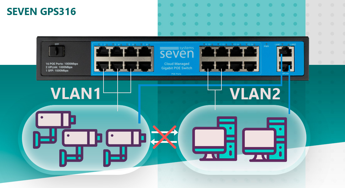 Комутатор SEVEN GPS316, підтримує MTU і Tag VLAN. Кожен VLAN працює як окрема широка зона, знижуючи навантаження на мережу.