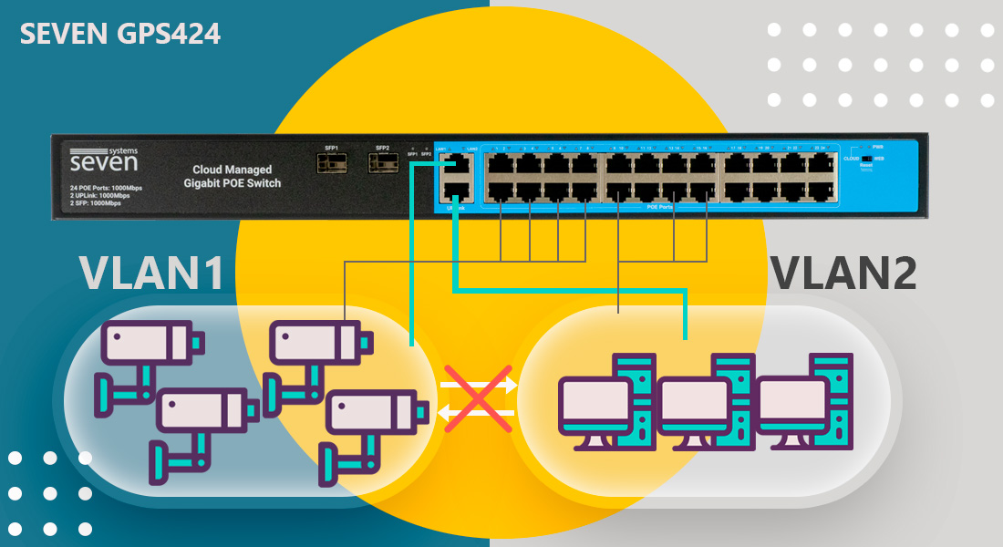 Комутатор SEVEN GPS424, підтримує MTU і Tag VLAN. Кожен VLAN працює як окрема широка зона, знижуючи навантаження на мережу.