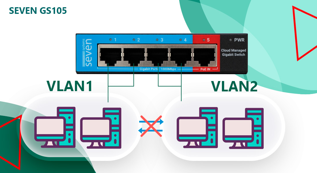 Комутатор SEVEN GS105 підтримує MTU та Tag VLAN. Кожен VLAN працює як окрема широкомовна область, зменшуючи навантаження на мережу. VLAN особливо корисний у великих розподілених мережах, оскільки дозволяє логічно розділяти трафік між різними групами пристроїв. Наприклад, із комутатором SEVEN GS105 ваші комп’ютери можуть бути виділені в окремий VLAN від інших підключених до комутатора пристроїв, що підвищує безпеку та спрощує керування.