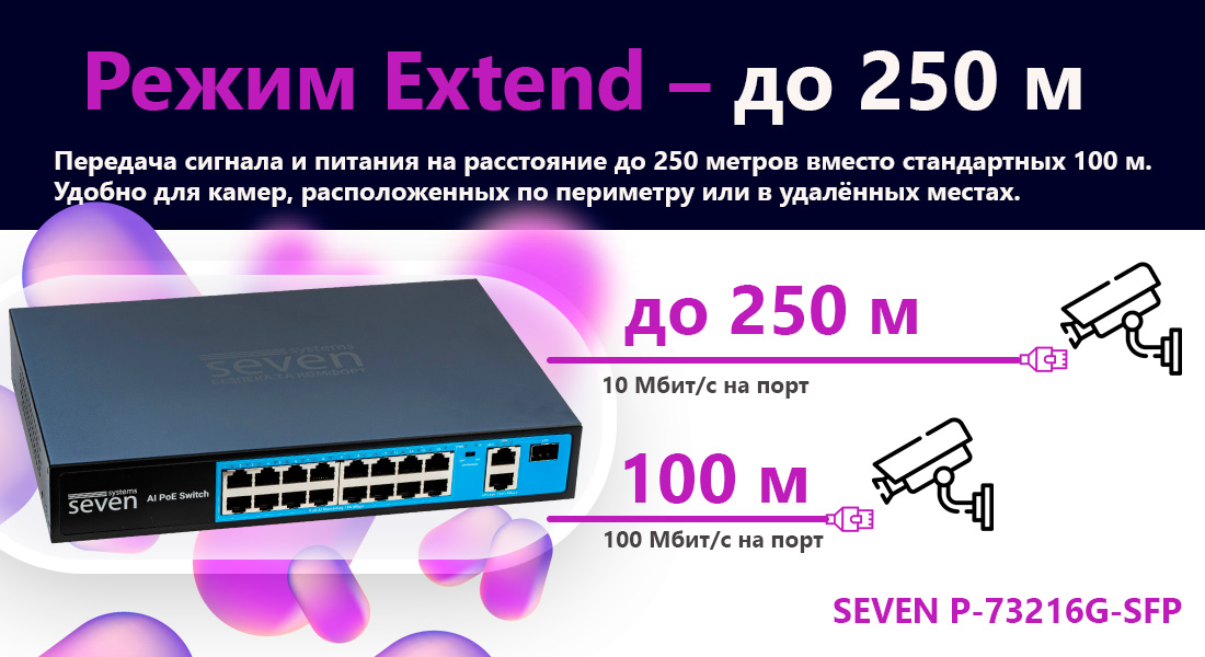 PoE коммутатор 16 портов SEVEN P-73216G-SFP (POE: 16, UP: 2G+1SFP) Функция Extend позволяет увеличить дальность передачи данных и питания по Ethernet-кабелю до 250 метров, что значительно превышает стандартный предел в 100 метров.