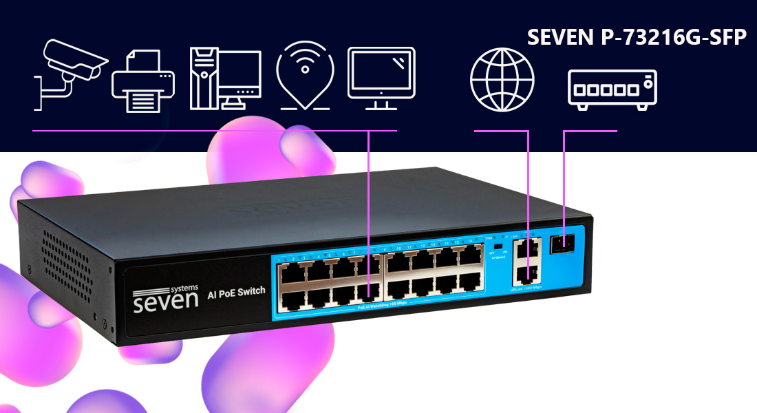 SEVEN P-73216G-SFP - це 16-портовий PoE+ комутатор зі швидкістю 100 Мбіт/с, оснащений двома гігабітними Uplink-портами 1000 Мбіт/с, і  одним × SFP портом для оптики. Модель призначена для монтажу в стійку і поставляється в комплекті з куточками для кріплення. Він ідеально підходить для малого і середнього бізнесу, забезпечуючи сумарний бюджет PoE до 250 Вт для живлення IP-камер, телефонів та інших пристроїв. 
