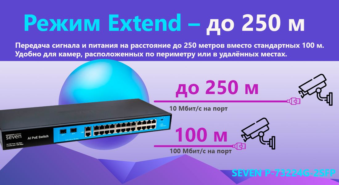 PoE коммутатор 24 порта SEVEN P-73224G-2SFP (POE: 24, UP: 2 Combo G / SFP) Функция Extend позволяет увеличить дальность передачи данных и питания по Ethernet-кабелю до 250 метров, что значительно превышает стандартный предел в 100 метров.