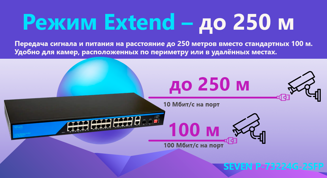 PoE коммутатор 24 порта SEVEN P-73224G-2SFP (POE: 24, UP: 2 Combo G / SFP) Функция Extend позволяет увеличить дальность передачи данных и питания по Ethernet-кабелю до 250 метров, что значительно превышает стандартный предел в 100 метров.