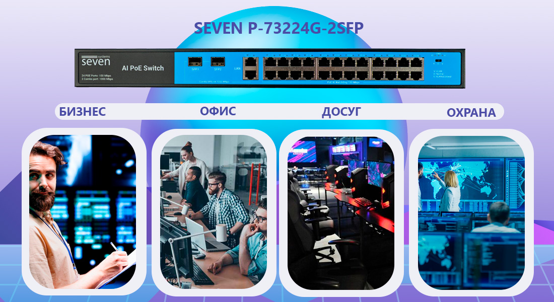 PoE коммутатор 24 порта SEVEN P-73224G-2SFP (POE: 24, UP: 2 Combo G / SFP) SEVEN P-73224G-2SFP расширяет зону действия сети, не жертвуя скоростью или качеством. SFP-коммутатор поддерживает подключение по оптоволоконному кабелю с помощью SFP-модулей, преобразующих электрические сигналы в оптические для передачи данных по оптоволокну.