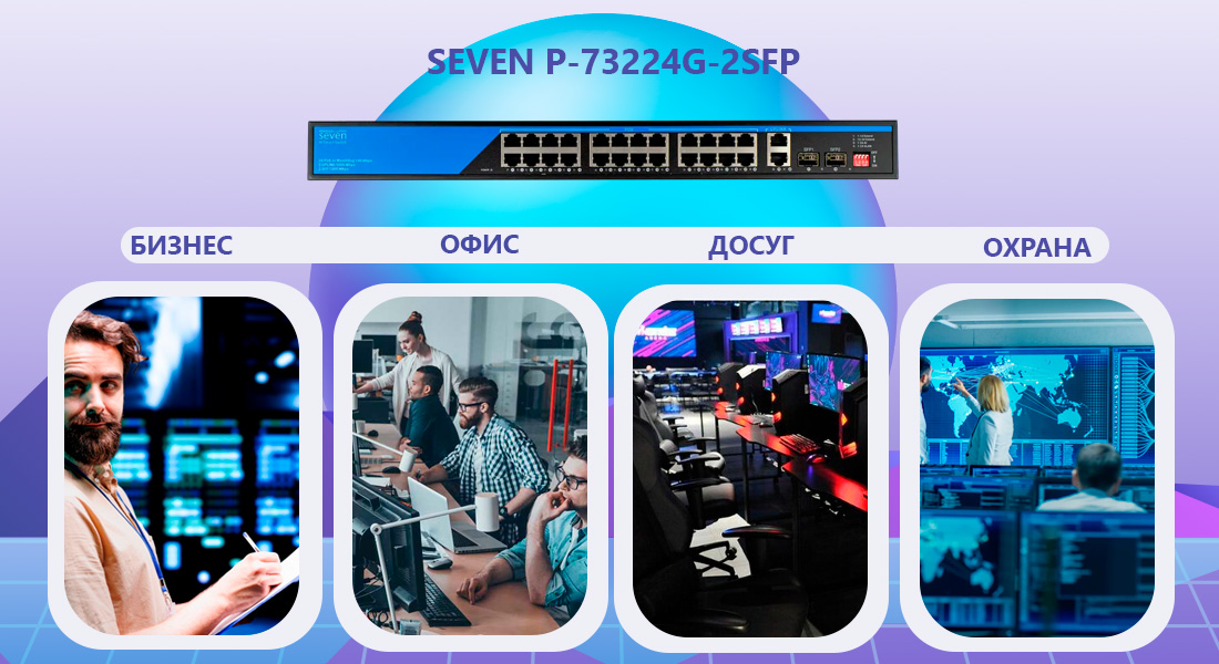 PoE коммутатор 24 порта SEVEN P-73224G-2SFP (POE: 24, UP: 2 Combo G / SFP) SEVEN P-73224G-2SFP - это 24-портовый PoE+ коммутатор со скоростью 100 Мбит/с, оснащенный двумя гигабитными Uplink -портами 1000 Мбит/с, и двух × SFP порта для оптики. Модель предназначена для монтажа в стойку и поставляется в комплекте с уголками для крепления. Он идеально подходит для малого и среднего бизнеса, обеспечивая суммарный бюджет PoE до 250 Вт для питания IP-камер, телефонов и других устройств.