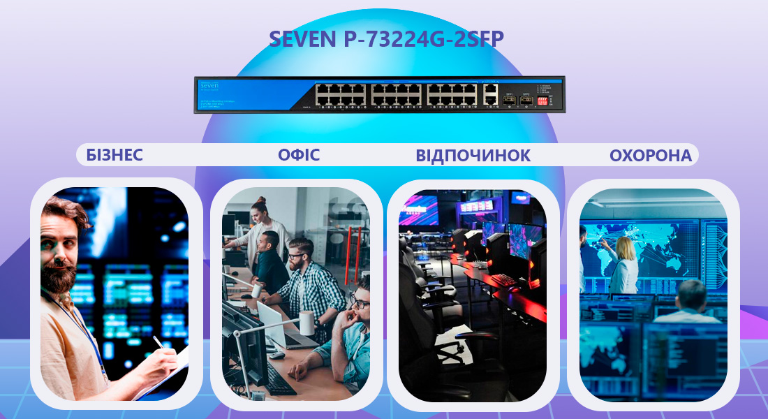 PoE комутатор 24 порти SEVEN P-73224G-2SFP (POE: 24, UP: 2 Combo G / SFP) SEVEN P-73224G-2SFP - це 24-портовий PoE+ комутатор зі швидкістю 100 Мбіт/с, оснащений двома гігабітними Uplink-портами 1000 Мбіт/с і двома × SFP портами для оптики. Модель призначена для монтажу в стійку і поставляється в комплекті з куточками для кріплення. Вона ідеально підходить для малого та середнього бізнесу, забезпечуючи сумарний бюджет PoE до 250 Вт для живлення IP-камер, телефонів та інших пристроїв.