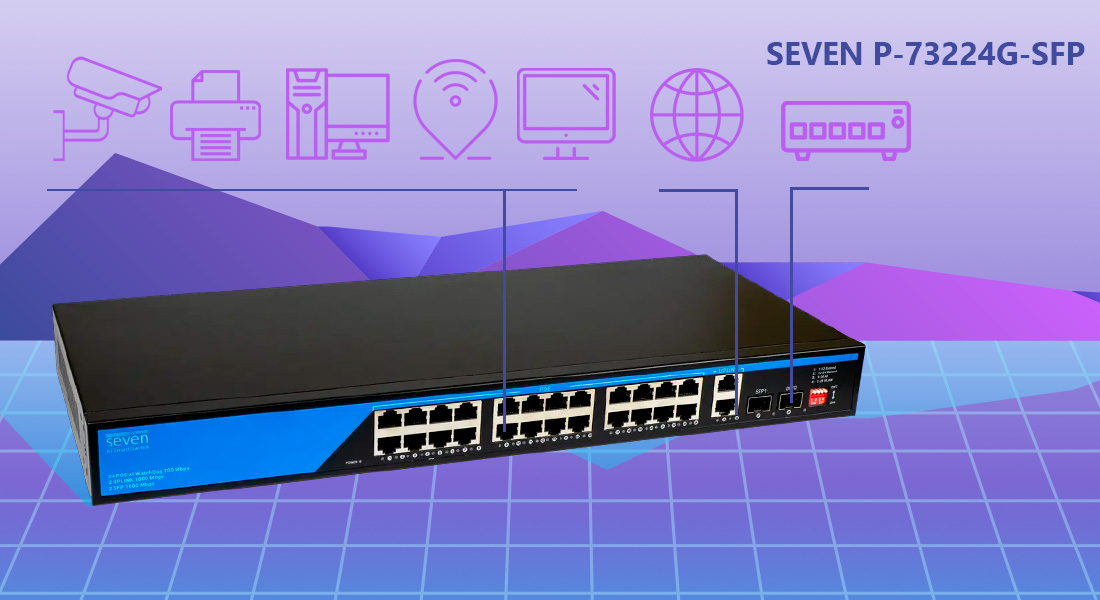 PoE комутатор 24 порти SEVEN P-73224G-2SFP (POE: 24, UP: 2 Combo G / SFP) 24-портовий PoE-комутатор дозволяє підключити до двадцяти чотирьох PoE-пристроїв, наприклад IP-камер, без необхідності в окремих блоках живлення. Кожен порт може подавати живлення до 30 Вт, загальна потужність, яку може видати комутатор, становить 350 Вт. Також можна підключати пристрої з різною споживаною потужністю, головне — не перевищувати загальний ліміт по живленню, який може видавати комутатор.