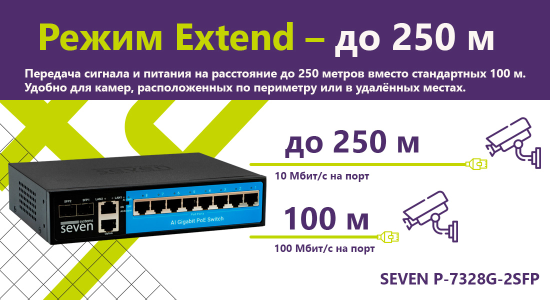 Функция Extend позволяет увеличить дальность передачи данных и питания по Ethernet-кабелю до 250 метров, что значительно превышает стандартный предел в 100 метров.