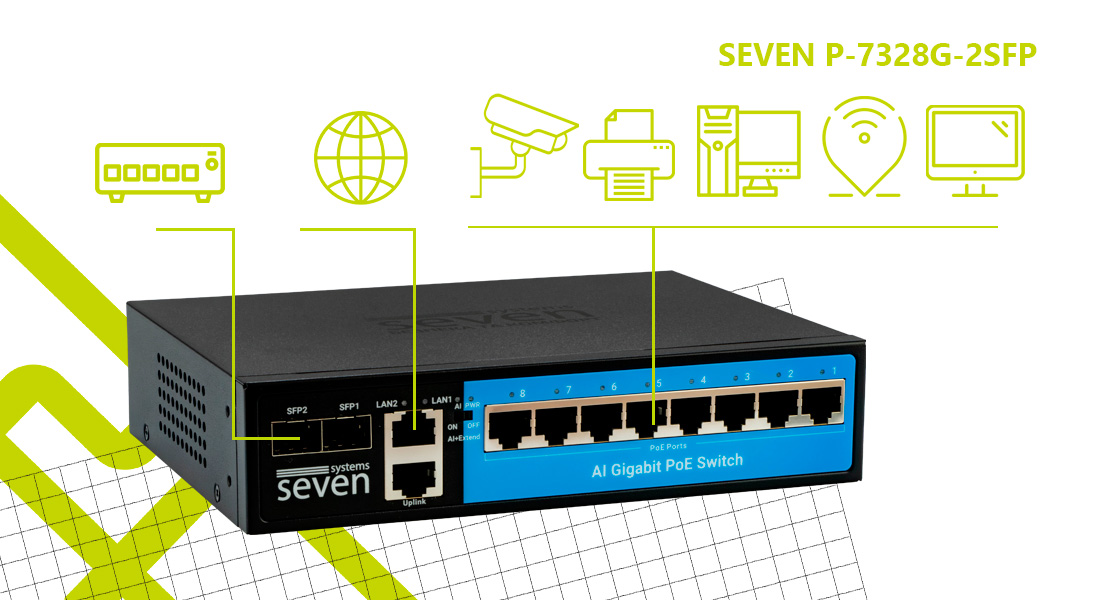 SEVEN P-7328FG-2SFP – компактний PoE-комутатор на 8 × PoE портів 1000 Мбіт/с і 2 × Uplink порти 1000 Мбіт/с, 2 × SFP порти для оптики, підтримує стандарт IEEE 802.3af/at, що дозволяє підключати IP-камери, точки доступу, VoIP-телефони та інші сумісні пристрої. 