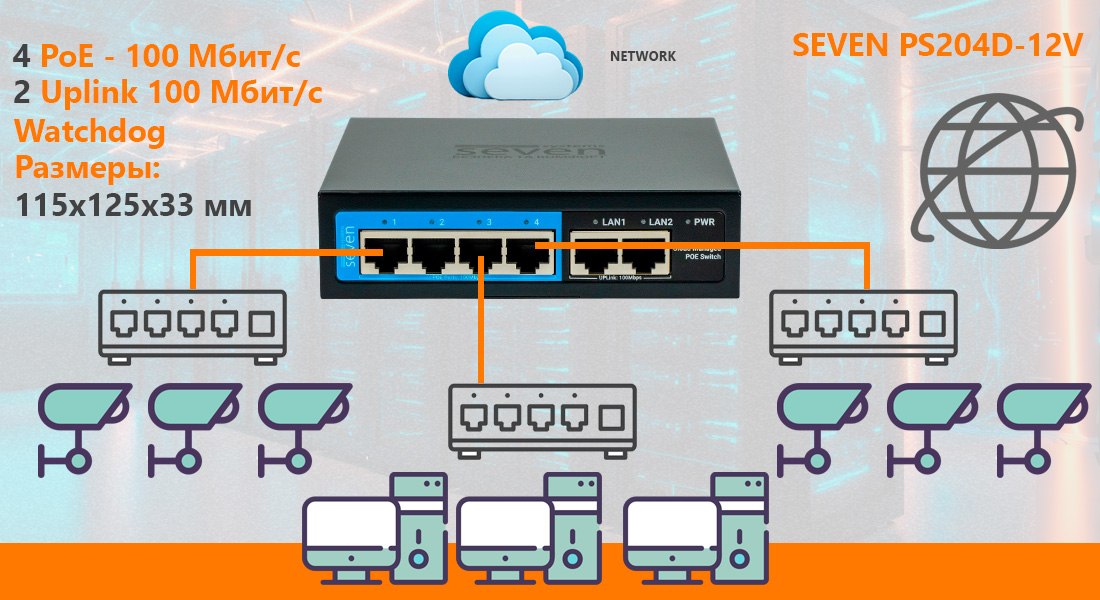 Облачно управляемый 6-портовый PoE-коммутатор SEVEN PS204D-12V (Cloud POE: 4, UP: 2) 6-портовый облачно управляемый PoE-коммутатор SEVEN PS204D-12V это отличное решение для небольших объектов. Обеспечивает полный набор возможностей, что позволяет использовать его как в системах видеонаблюдения, так и в сетях общего назначения.