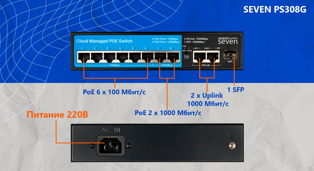 11-портовый облачно управляемый PoE-коммутатор SEVEN PS308G предлагает 8 PoE-портов: первые шесть работают на скорости 100 Мбит/с, а седьмой и восьмой порты уже 1000 Мбит/с. Для подключения к основной сети предусмотрены два гигабитных Uplink-порта, а также SFP-порт. Общий PoE-бюджет этой модели составляет 120 Вт чего вполне достаточно для большинства средних инсталляций.