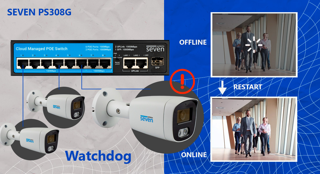 Хмарно керований 11-ти портовий PoE комутатор SEVEN PS308G (Cloud POE: 6+2G, UP: 2G+1SFP) Функція Watchdog забезпечує автоматичний контроль працездатності під'єднаних пристроїв, наприклад IP-камер. Якщо камера перестає відповідати або
