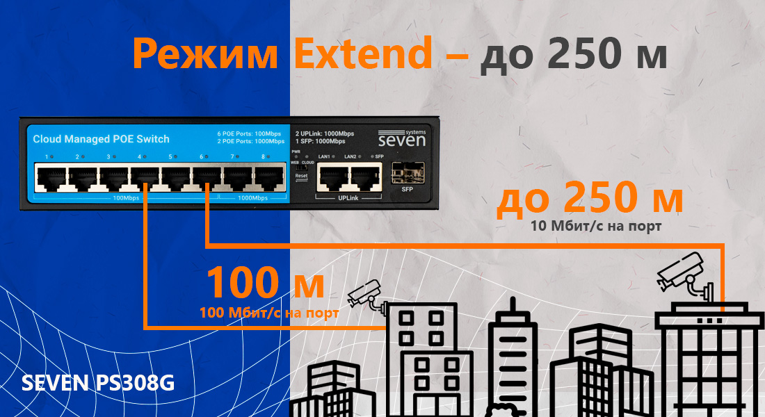 Хмарно керований 11-ти портовий PoE комутатор SEVEN PS308G (Cloud POE: 6+2G, UP: 2G+1SFP) Функція Extend дає змогу збільшити дальність передавання даних і живлення через Ethernet-кабілю до 250 метрів, що неабияк перевищує стандартну межу 100 метрів. Функція Extend може бути включена окремо на кожному необхідному порту, а не на всіх відразу, коли інші порти з під'єднаними пристроями працюватимуть у звичайному режимі.