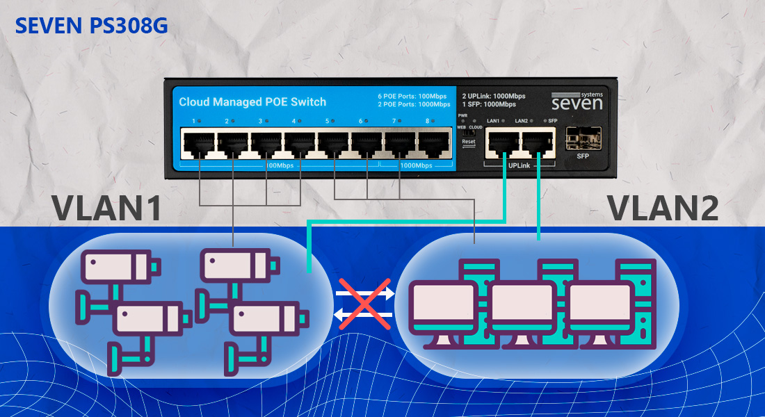 Хмарно керований 11-ти портовий PoE комутатор SEVEN PS308G (Cloud POE: 6+2G, UP: 2G+1SFP) Комутатор SEVEN PS308G, підтримує MTU і Tag VLAN. Кожен VLAN працює як окрема широка зона, знижуючи навантаження на мережу.